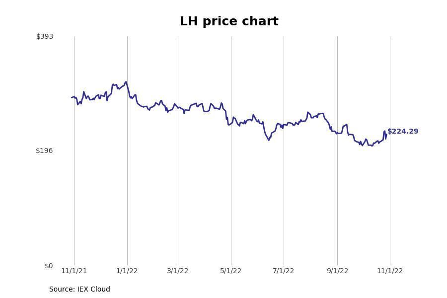 #10. Laboratory Corp. of America Holdings (LH)